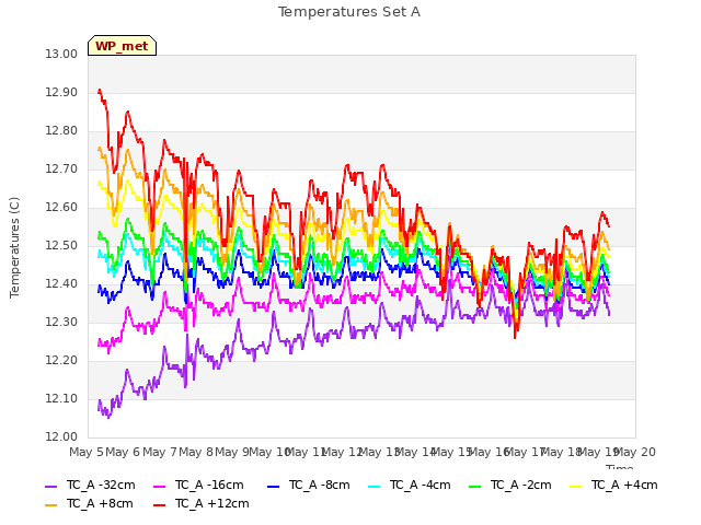 plot of Temperatures Set A