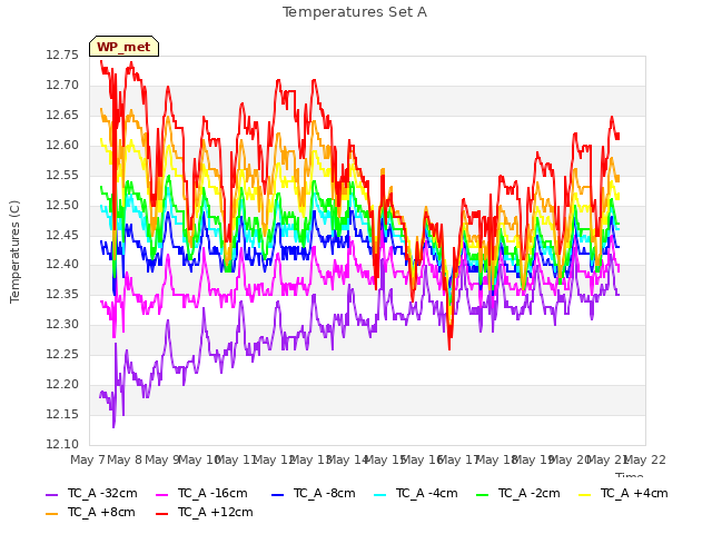 plot of Temperatures Set A