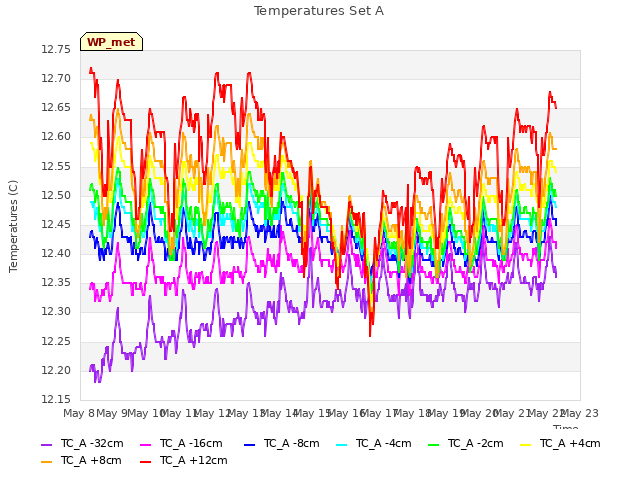 plot of Temperatures Set A