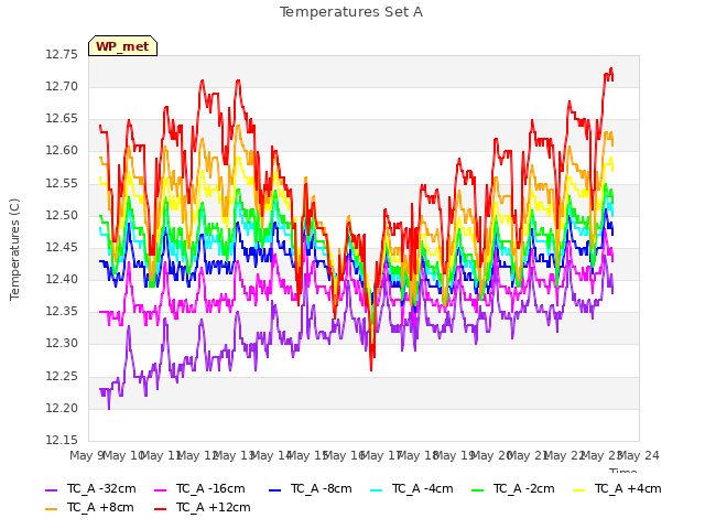 plot of Temperatures Set A