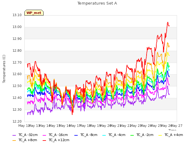 plot of Temperatures Set A