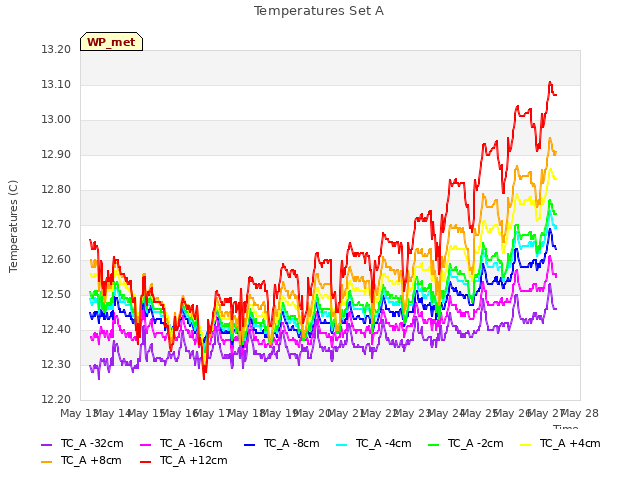 plot of Temperatures Set A