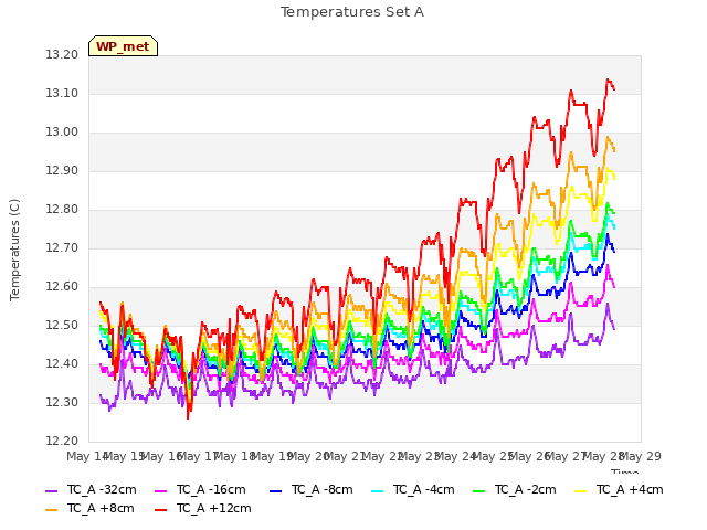 plot of Temperatures Set A