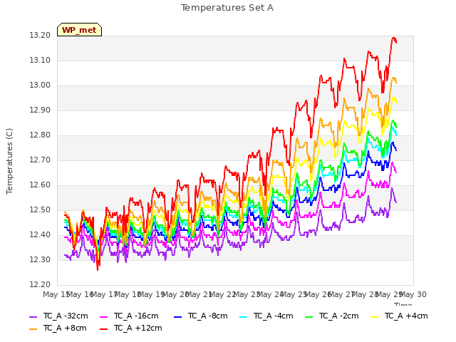 plot of Temperatures Set A