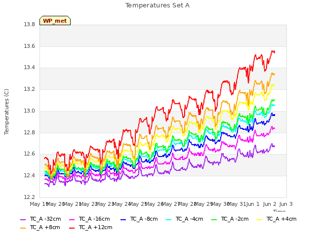 plot of Temperatures Set A