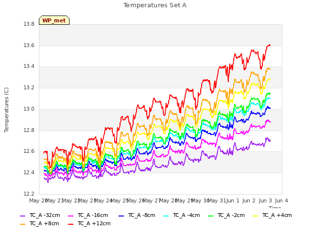 plot of Temperatures Set A