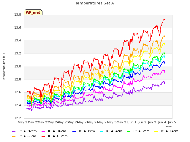 plot of Temperatures Set A