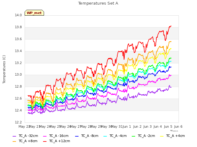 plot of Temperatures Set A