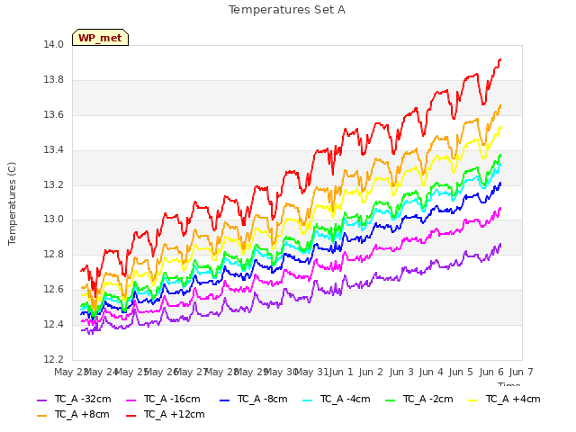 plot of Temperatures Set A