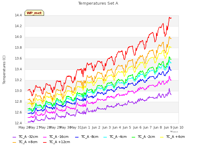 plot of Temperatures Set A