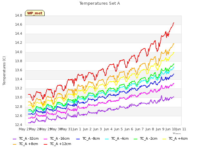 plot of Temperatures Set A