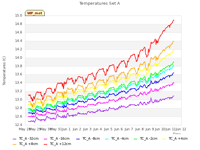 plot of Temperatures Set A