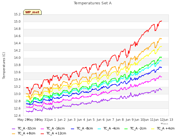 plot of Temperatures Set A