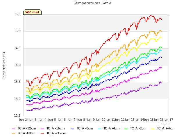 plot of Temperatures Set A