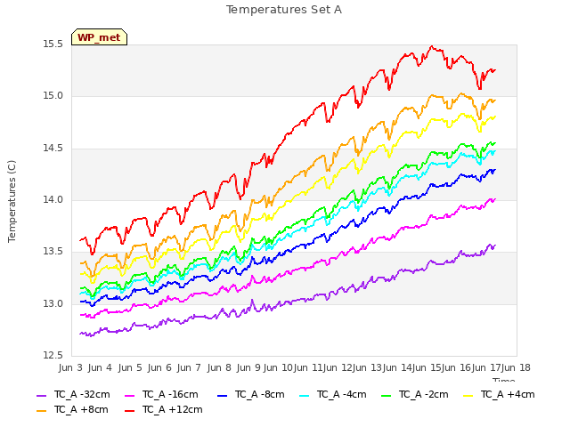 plot of Temperatures Set A