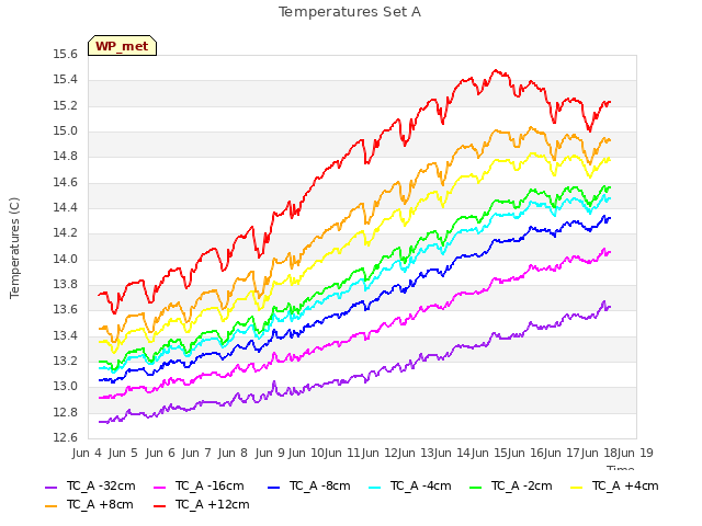 plot of Temperatures Set A