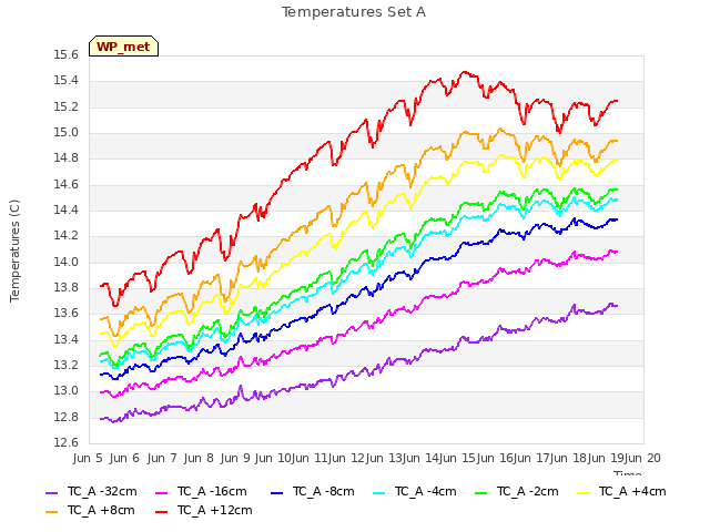 plot of Temperatures Set A