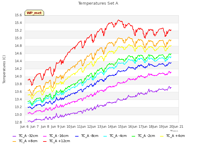 plot of Temperatures Set A