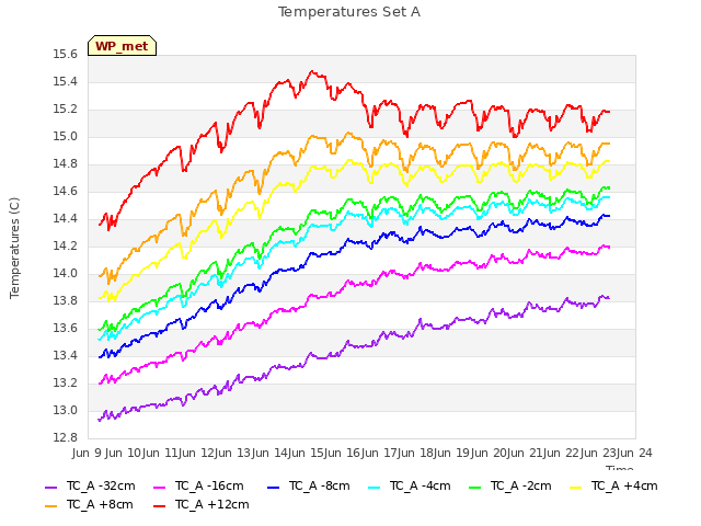 plot of Temperatures Set A