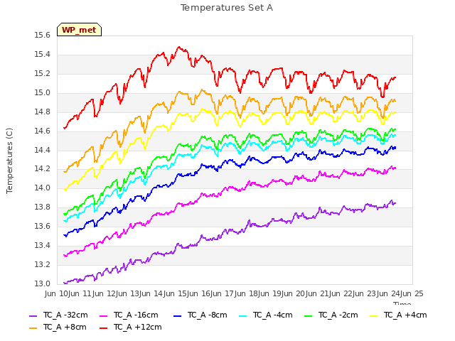 plot of Temperatures Set A