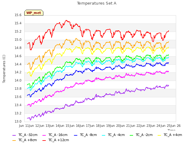 plot of Temperatures Set A