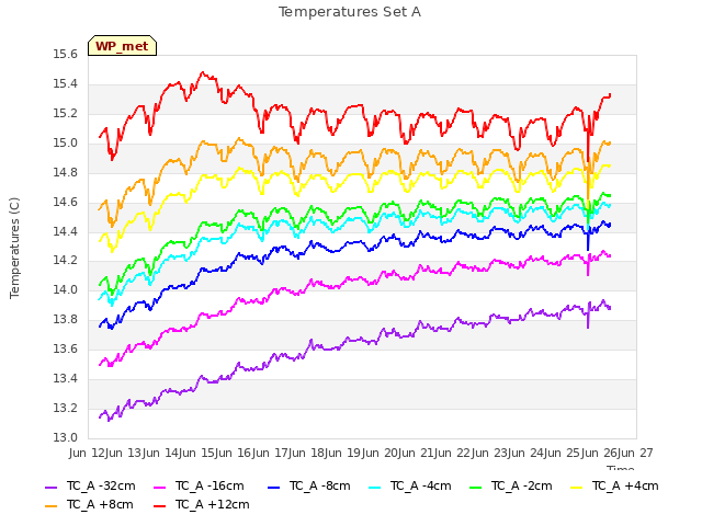 plot of Temperatures Set A