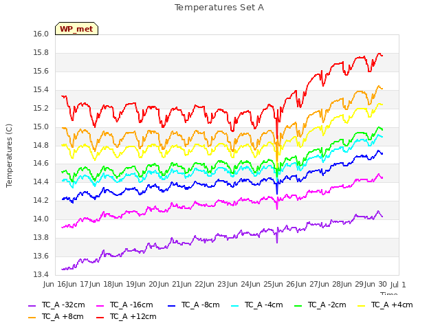 plot of Temperatures Set A