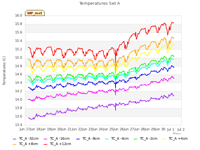 plot of Temperatures Set A