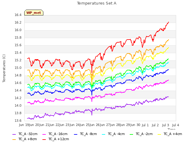 plot of Temperatures Set A