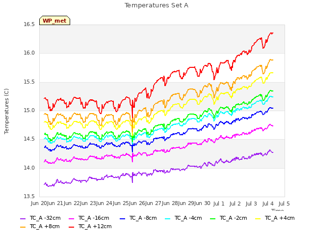 plot of Temperatures Set A