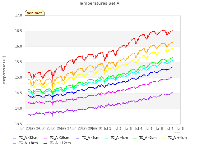 plot of Temperatures Set A