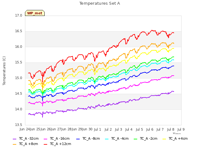 plot of Temperatures Set A