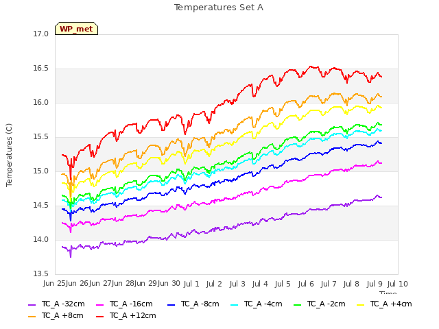 plot of Temperatures Set A