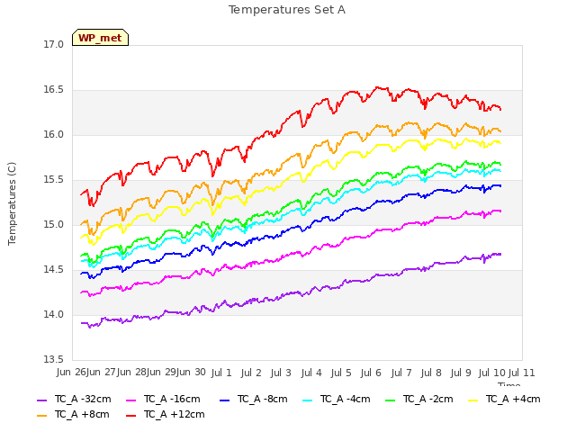 plot of Temperatures Set A