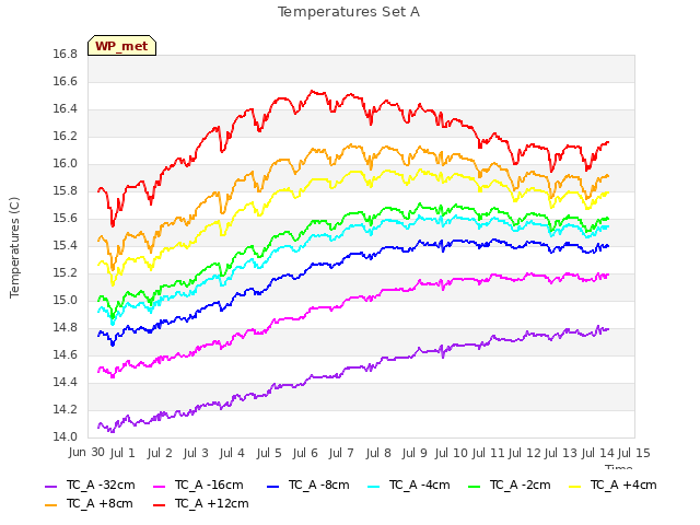 plot of Temperatures Set A