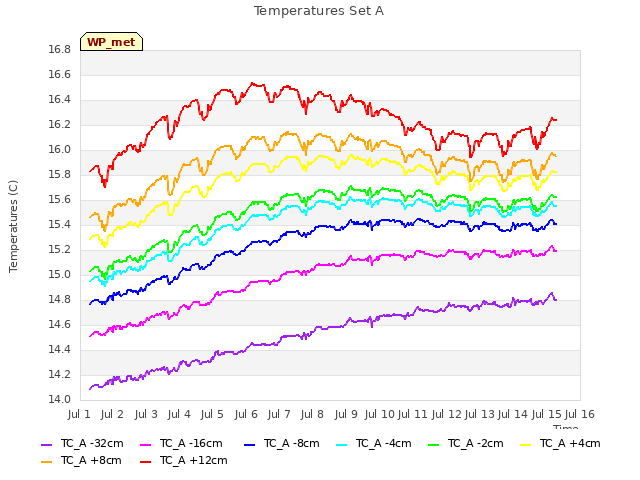 plot of Temperatures Set A