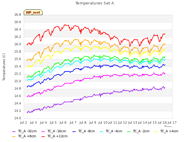 plot of Temperatures Set A