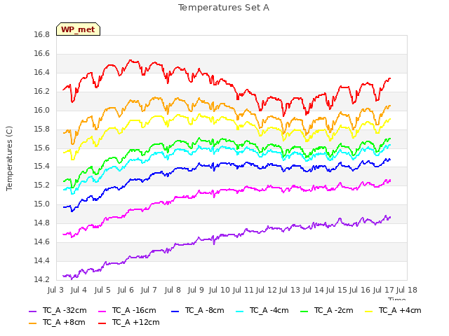 plot of Temperatures Set A