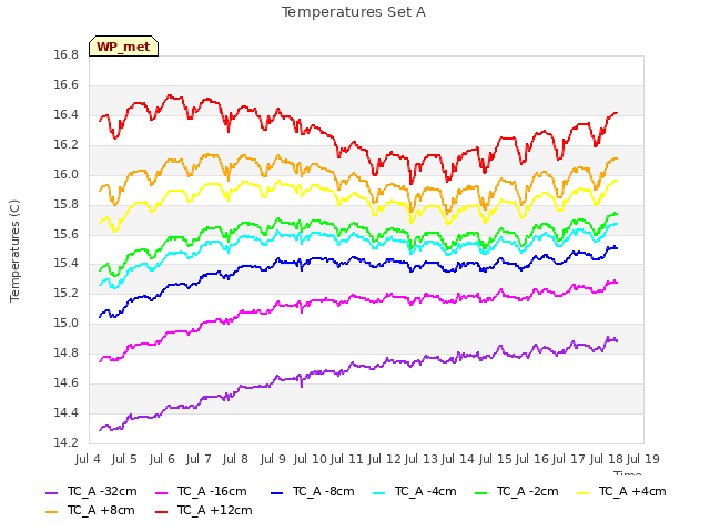 plot of Temperatures Set A