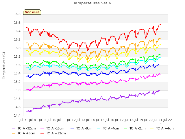 plot of Temperatures Set A