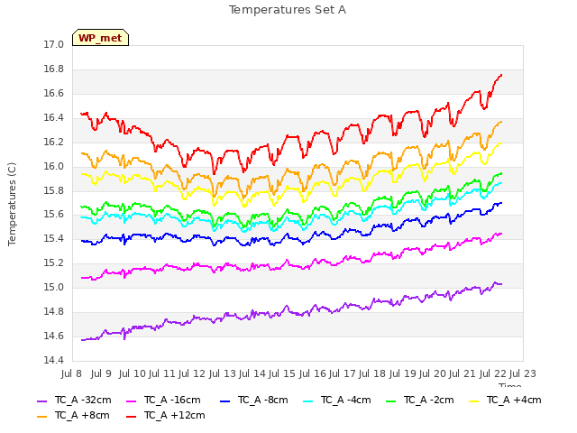 plot of Temperatures Set A