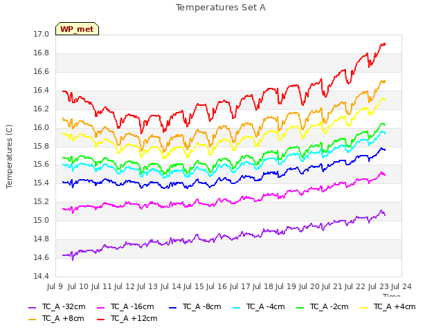 plot of Temperatures Set A