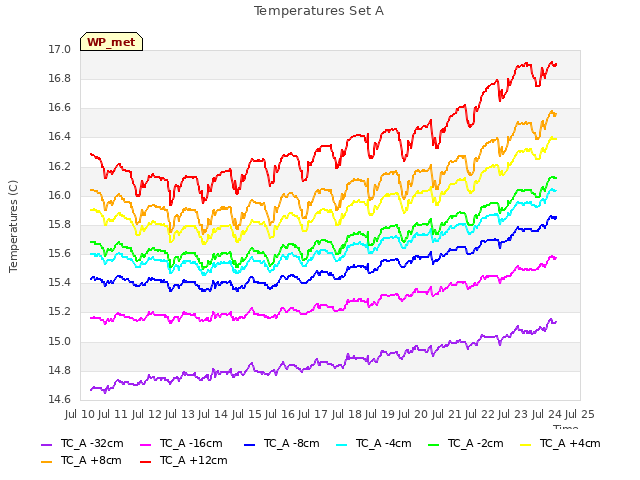 plot of Temperatures Set A