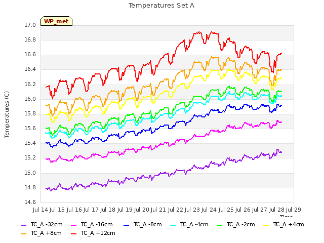 plot of Temperatures Set A