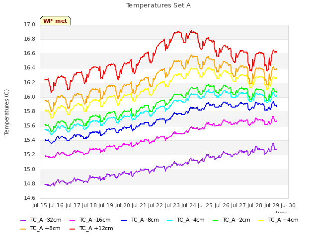 plot of Temperatures Set A