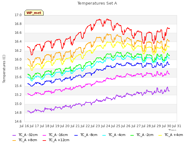 plot of Temperatures Set A