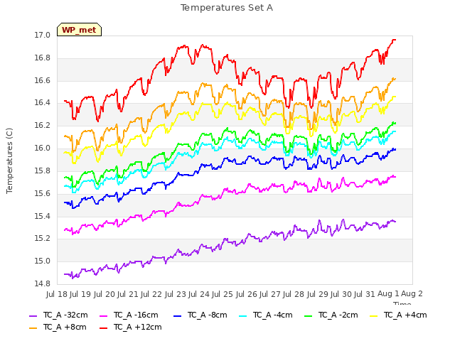 plot of Temperatures Set A