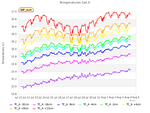 plot of Temperatures Set A