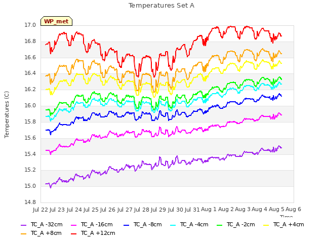 plot of Temperatures Set A