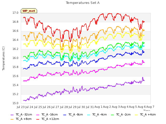 plot of Temperatures Set A